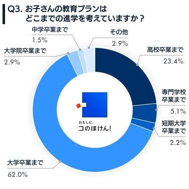 【調査結果】わが子のために教育資金を貯めている人は6割弱、教育プランは「大学卒業まで」が6割強