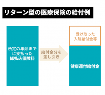 リターン型の医療保険の給付例