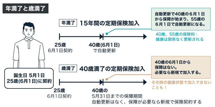 年満了と歳満了