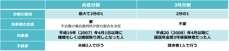 合意分割と3号分割の仕組み