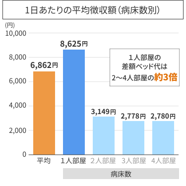 1日あたりの平均徴収額（病床数別）