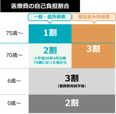 医療費の自己負担割合