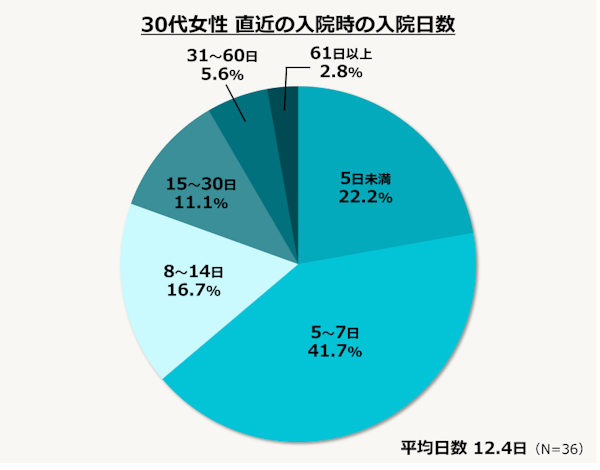 30代女性 直近の入院時の入院日数