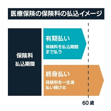 医療保険の保険料の払込イメージ