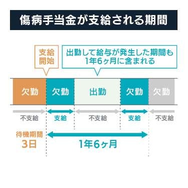 傷病手当金が支給される期間