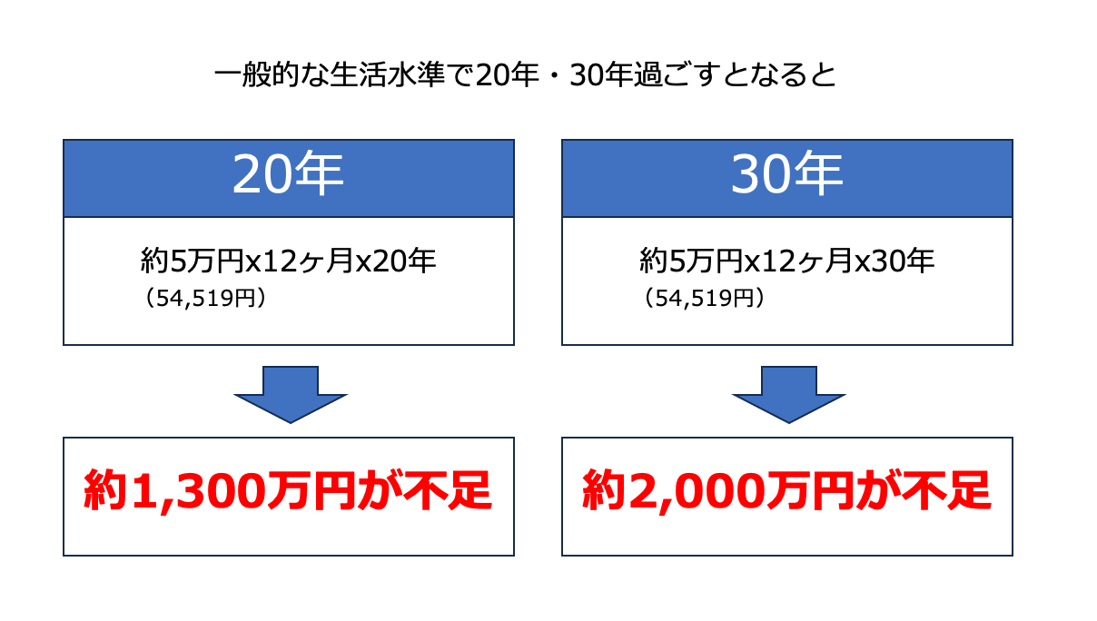 一般的な生活水準で過ごした場合の不足額