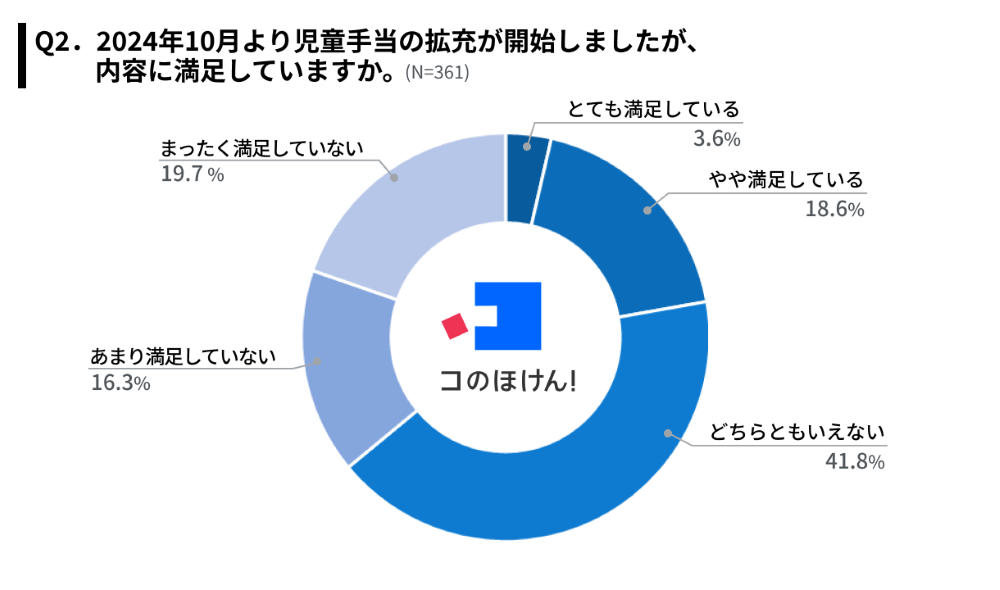 児童手当の拡充への満足度調査結果