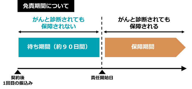 がん保険の免責期間