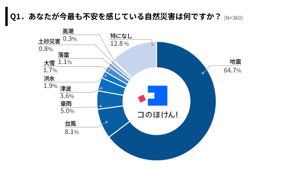 今不安を感じている災害についての調査結果
