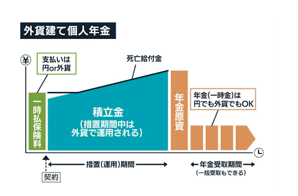 外貨建て個人年金