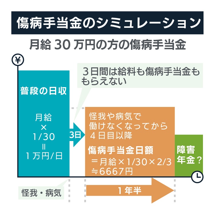 傷病手当金のシミュレーション