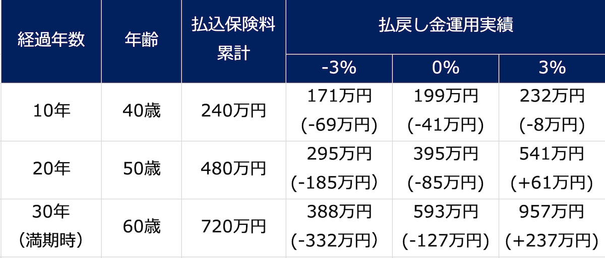 変額保険で貯めた場合