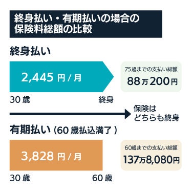 終身払い・有期払いの場合の保険料総額の比較