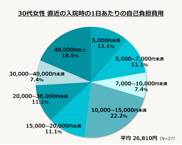 30代女性 直近の入院時の自己負担費用(調査結果)