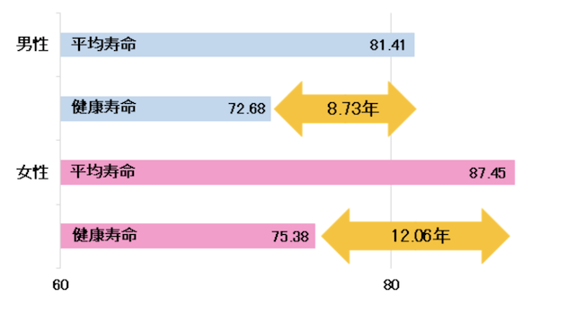平均寿命と健康寿命