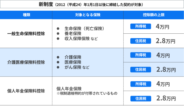 新制度の生命保険料控除とは