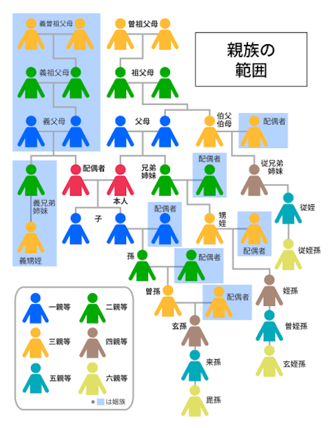 親族の範囲