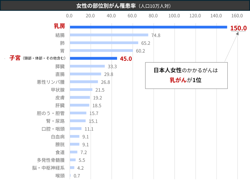 女性の部位別がん罹患率（人口10万人対）