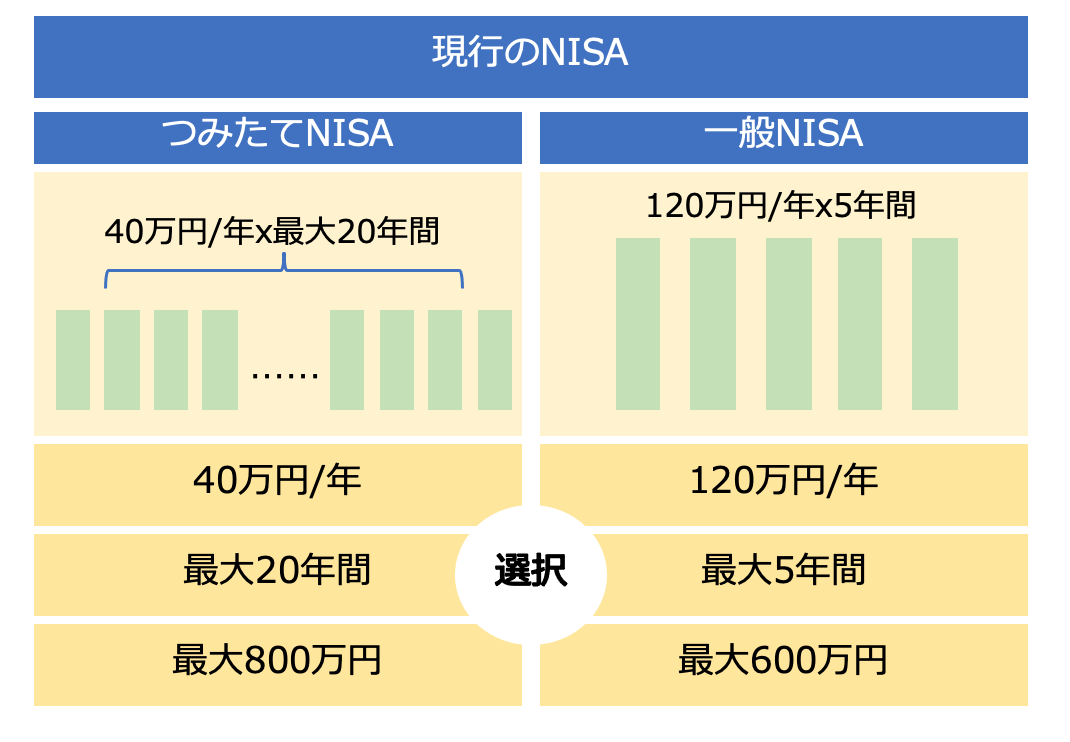 現行NISAと新NISAの違い 現行NISA