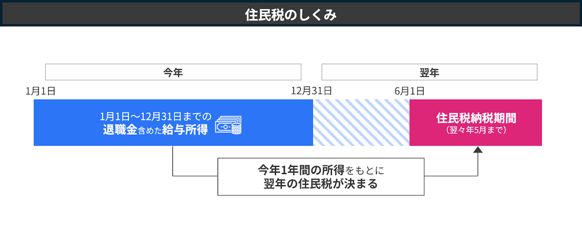 住民税のしくみ