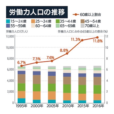 労働力人口の推移