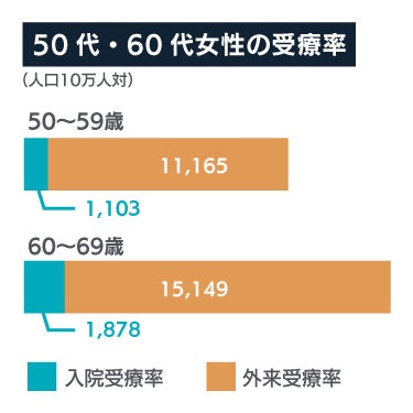 入院・外来受療率（女性・50〜69歳）