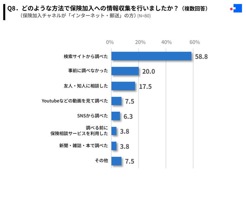 保険加入の際の情報収集方法（インターネット・郵送）