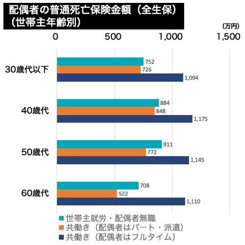 配偶者の普通死亡保険金額（全生保）（世帯主年齢別）グラフ