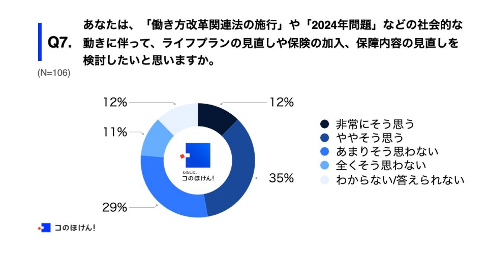 「働き方改革関連法の施行」や「2024年問題」を踏まえた保険加入や保障内容の見直しに関する意識調査結果