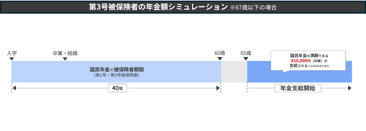 第3号被保険者の年金額シミュレーション（67歳以下の場合）