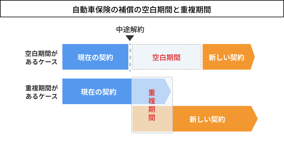 自動車保険の保障の空白期間と重複期間