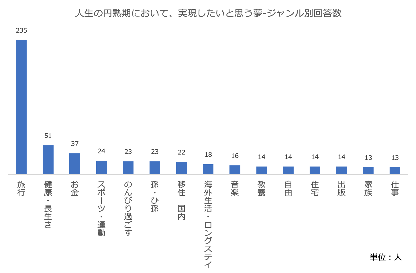 人生の円熟期において、実現したいと思う夢