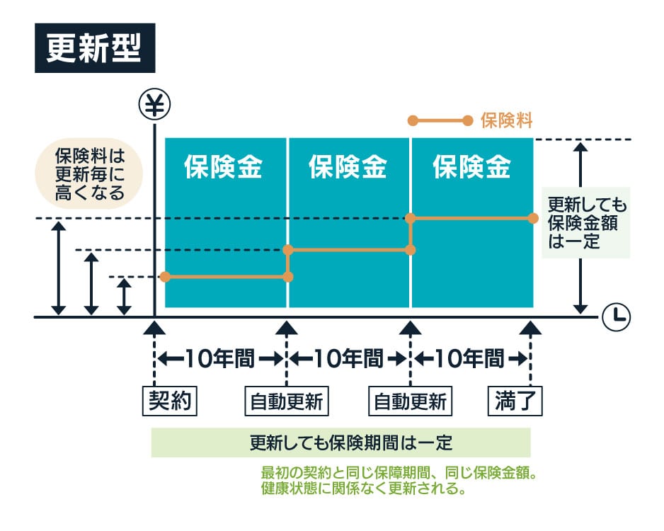 更新型