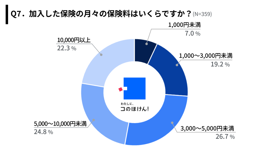 加入した保険の月々の保険料に関する調査結果