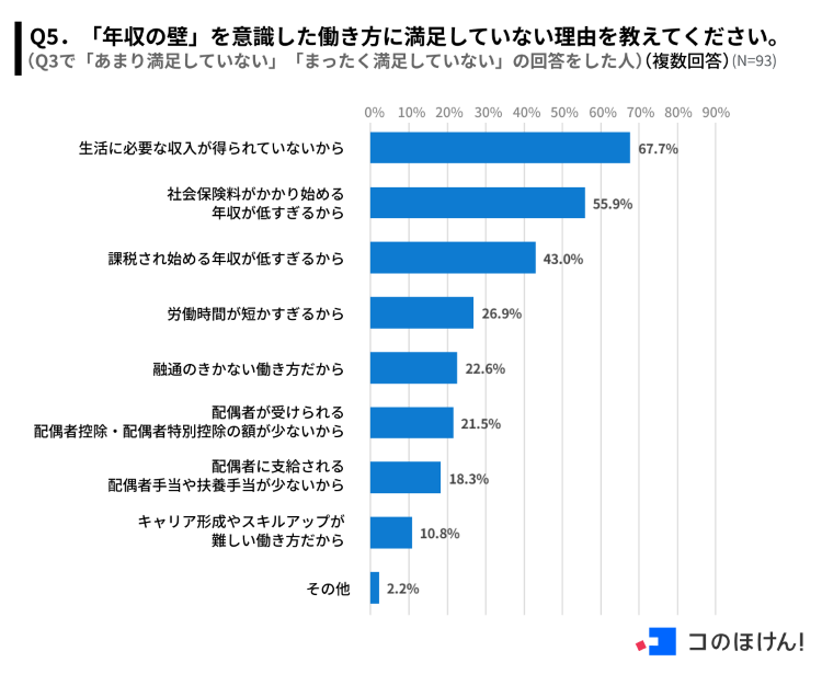 「年収の壁」を意識した働き方に満足していない理由（調査結果）