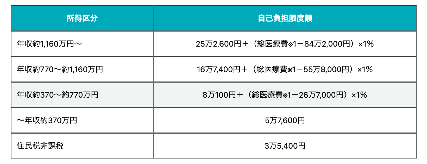 高額療養費の上限額（70歳未満の区分）