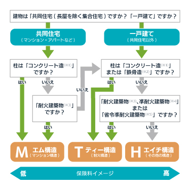 構造別