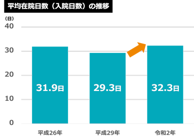 平均在院日数(入院日数)の推移