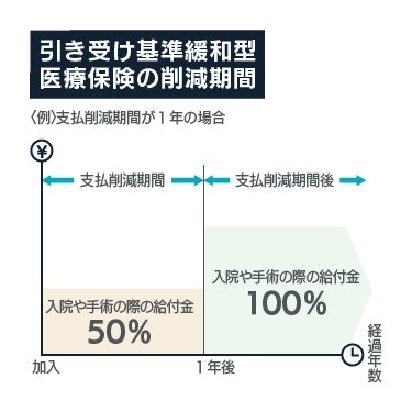 引き受け基準緩和型医療保険の削減期間