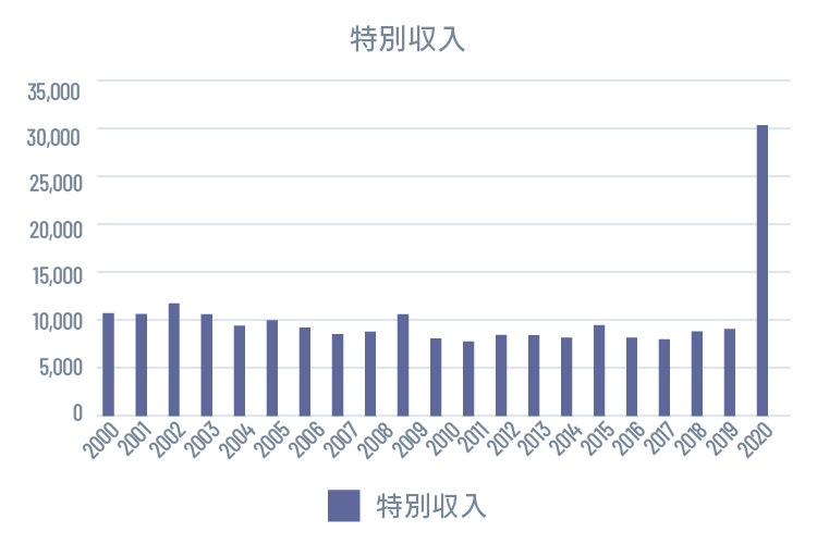 特別収入