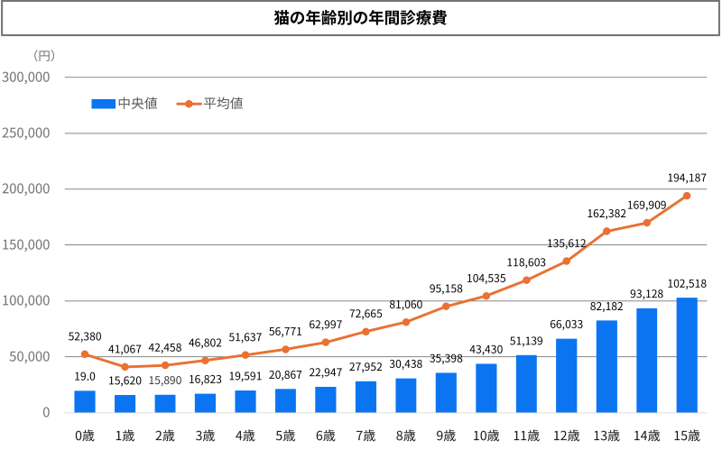 猫の年齢別の年間診療費