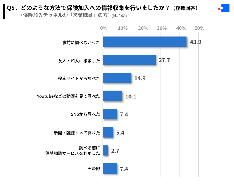 保険加入の際の情報収集方法(営業職員チャネル）