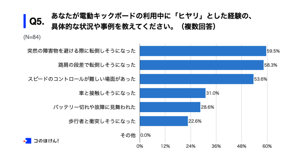 電動キックボードの利用中に「ヒヤリ」とした経験の具体的な状況や事例についての調査結果
