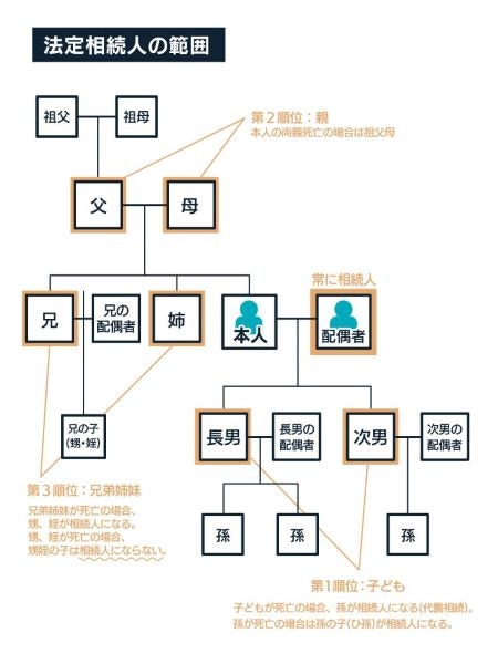 法定相続人の範囲