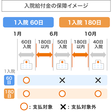 入院給付金の保障イメージ