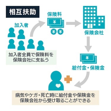 相互扶助