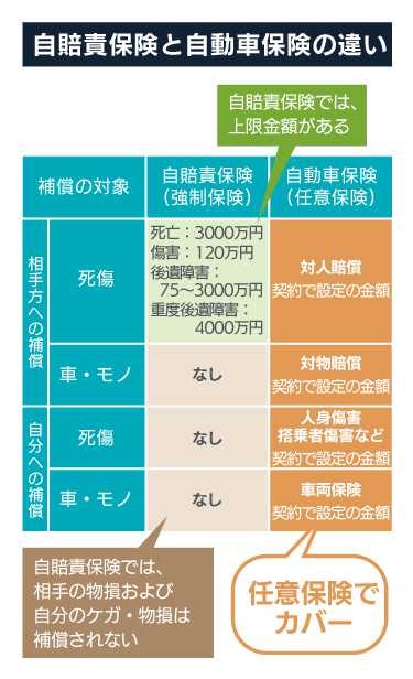 自賠責保険と自動車保険の違い