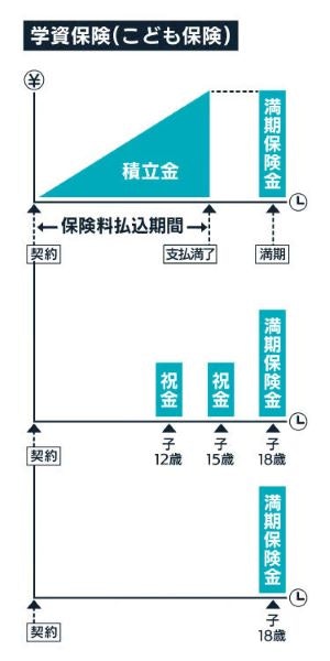 学資保険（こども保険）