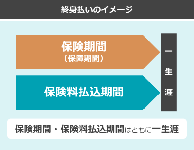 終身払いのイメージ