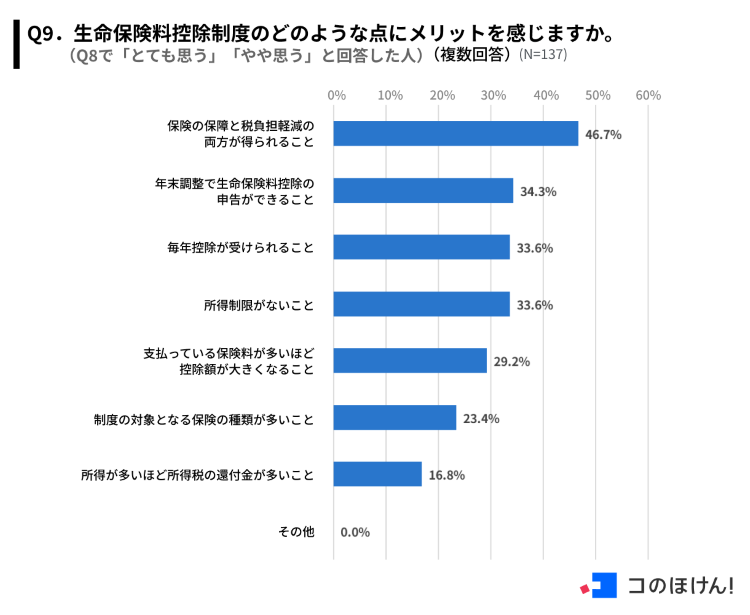 生命保険料控除のメリットを感じる点についての調査結果